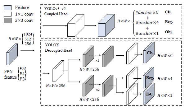 YOLOX Head