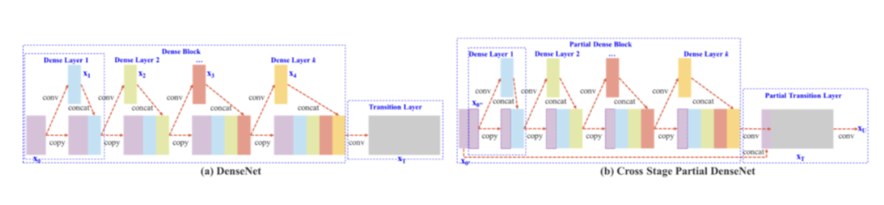 DenseNet结构与CSP模块结构