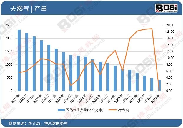 天然气生产量