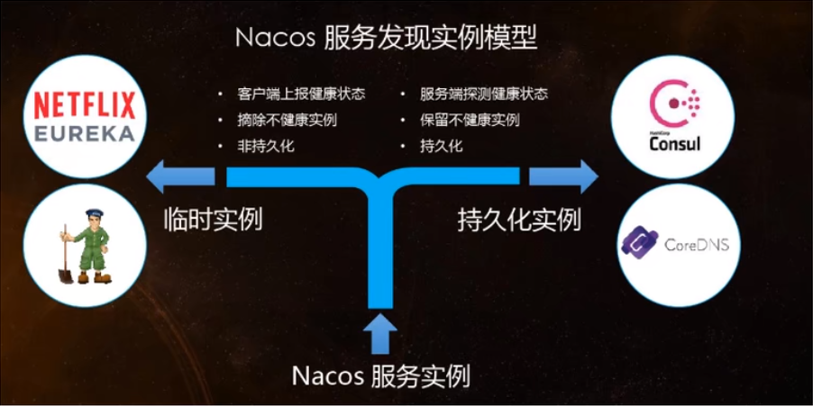 Nacos服务发现实例模型