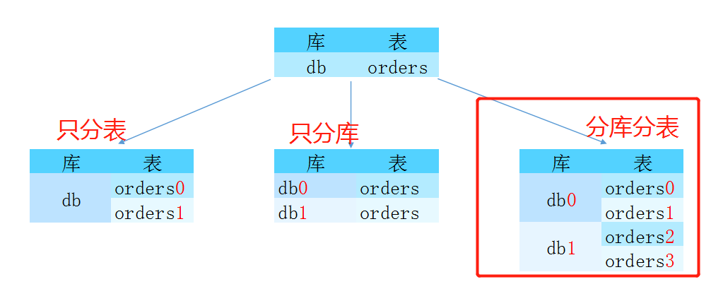 JAVA ORM Bee 2.1.6 更简单，更易用；一行代码，即可完成一个表的 Sharding 分片配置