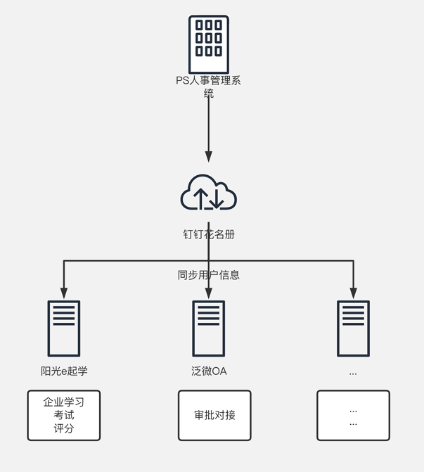 PeopleSoft系统组织架构同步方案说明图