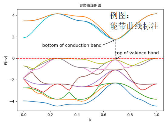 【头歌-Python】9.2 能带曲线绘制(project) 第1~3关