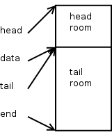 Layout of SKB after skb_reserve()