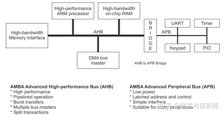 一文搞懂AMBA总线工作原理 与AHB总线 - ARM内核-CSDN博客