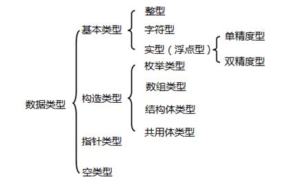 c语言的数据类型都有哪些？