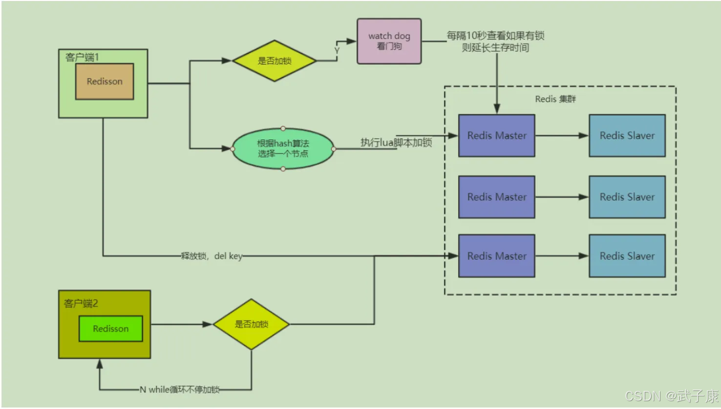 大数据-50 Redis 分布式锁 乐观锁 Watch SETNX Lua Redisson分布式锁 Java实现分布式锁_redis_02