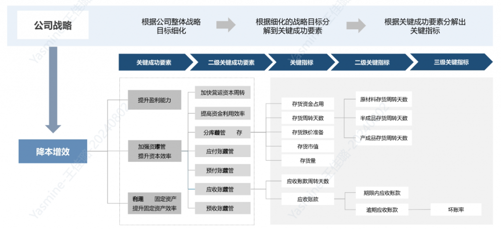 数字化经营分析的指标体系