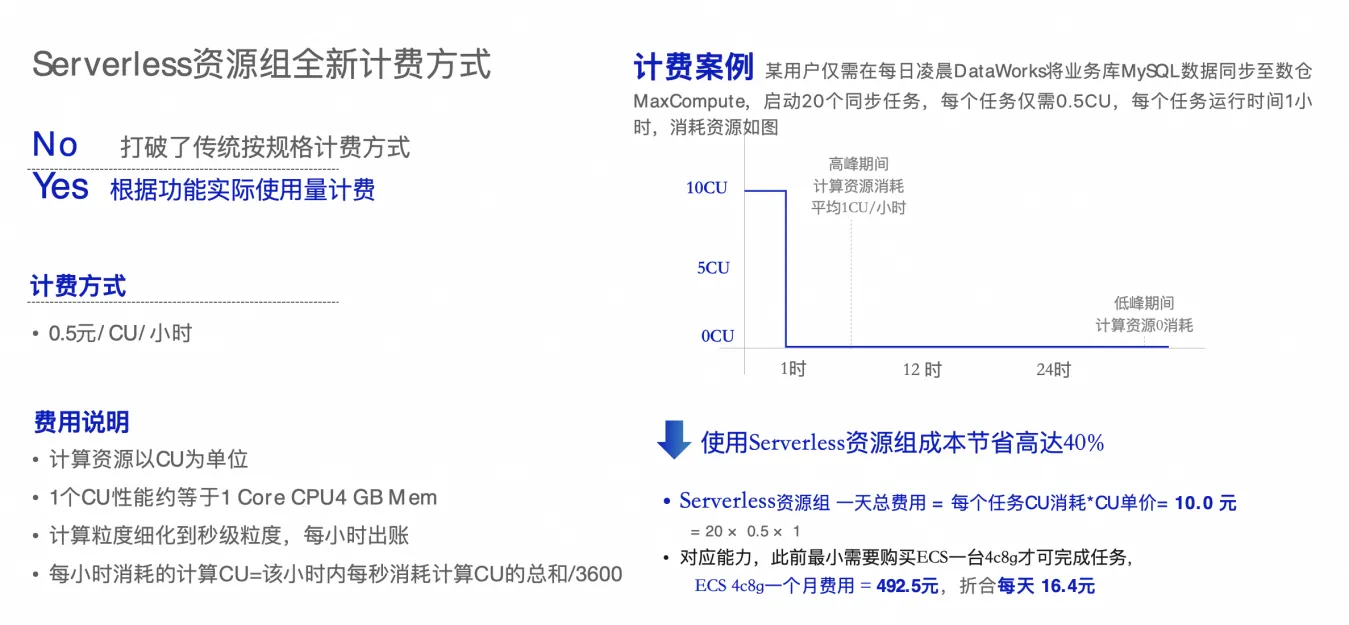 成本最高可降40%！揭秘DataWorks资源组的Serverless进化之路_数据_02