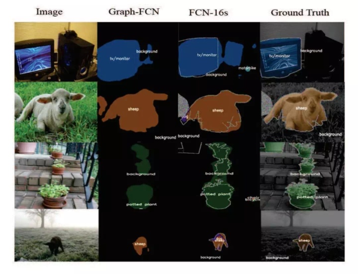 fcn网络训练代码_另辟蹊径，中科院自动化所等首次用图卷积网络解决语义分割难题...