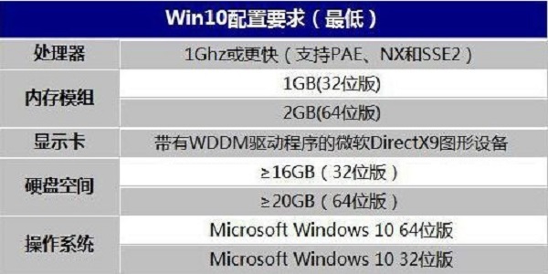 win10最低配置要求