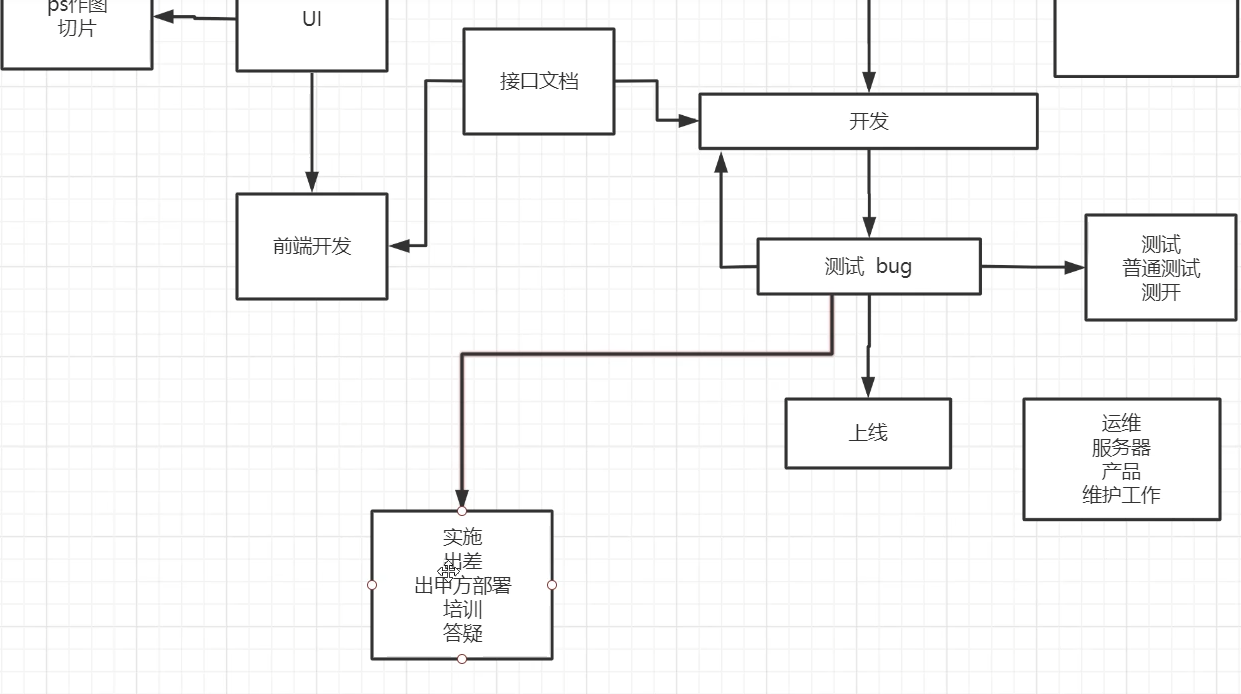 项目完整开发的流程