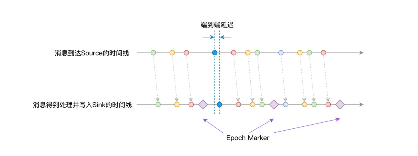 StructStreaming Batch mode和Continuous mode