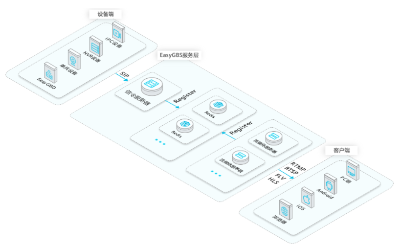视频监控如何实现多设备平台到省应急智慧中心播放的场景需求？