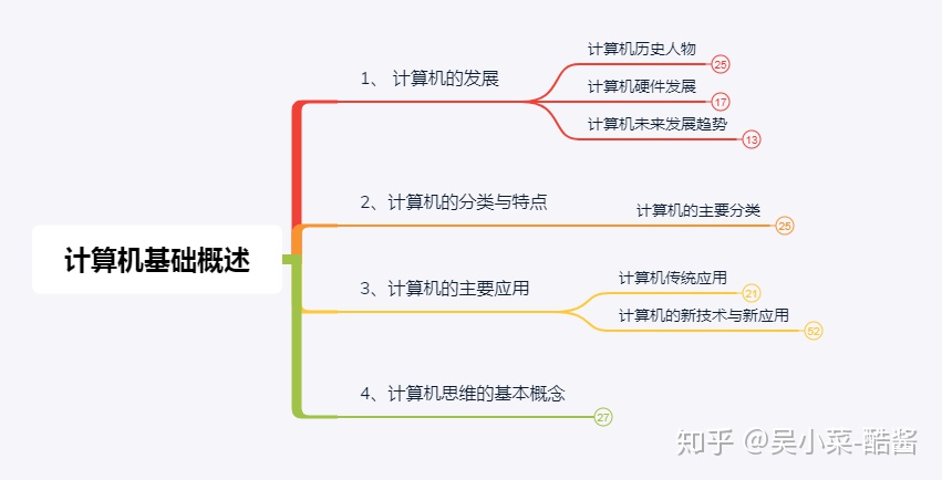 大學計算機思維導圖專升本計算機計算機基礎概述高頻考點建議收藏