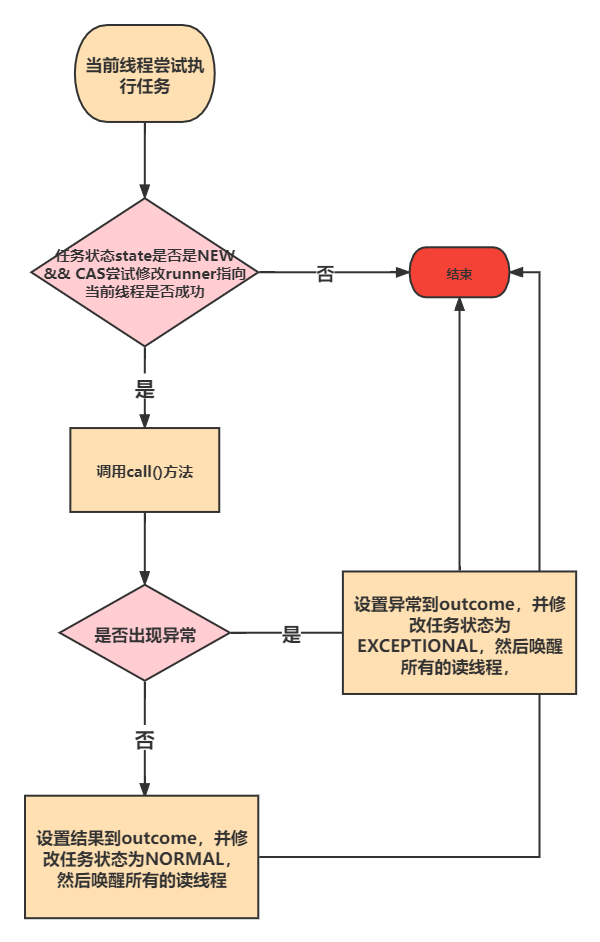 线程池源码解析 1.前导_FutureTask源码解析