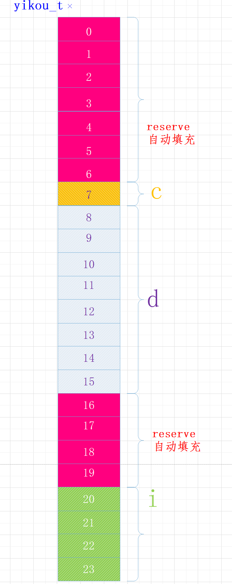  Linux字节对齐的那些事