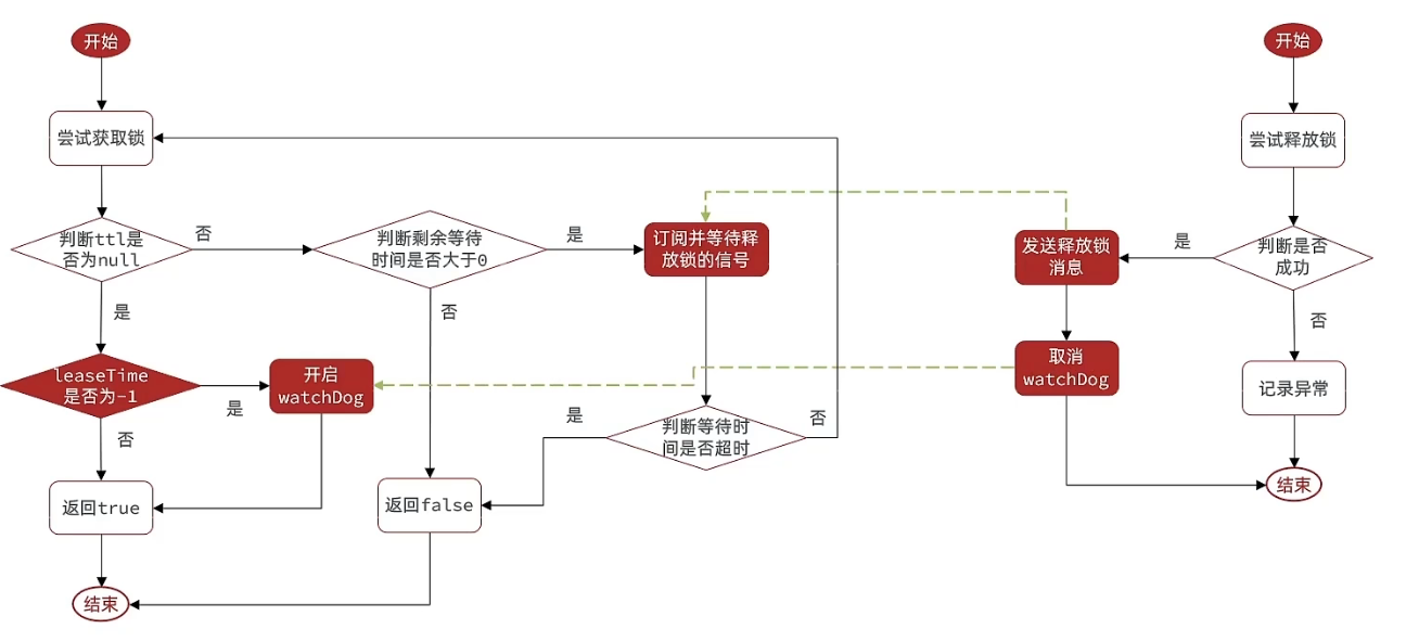 根据源码梳理Redisson的可重入、锁重试以及看门狗机制原理