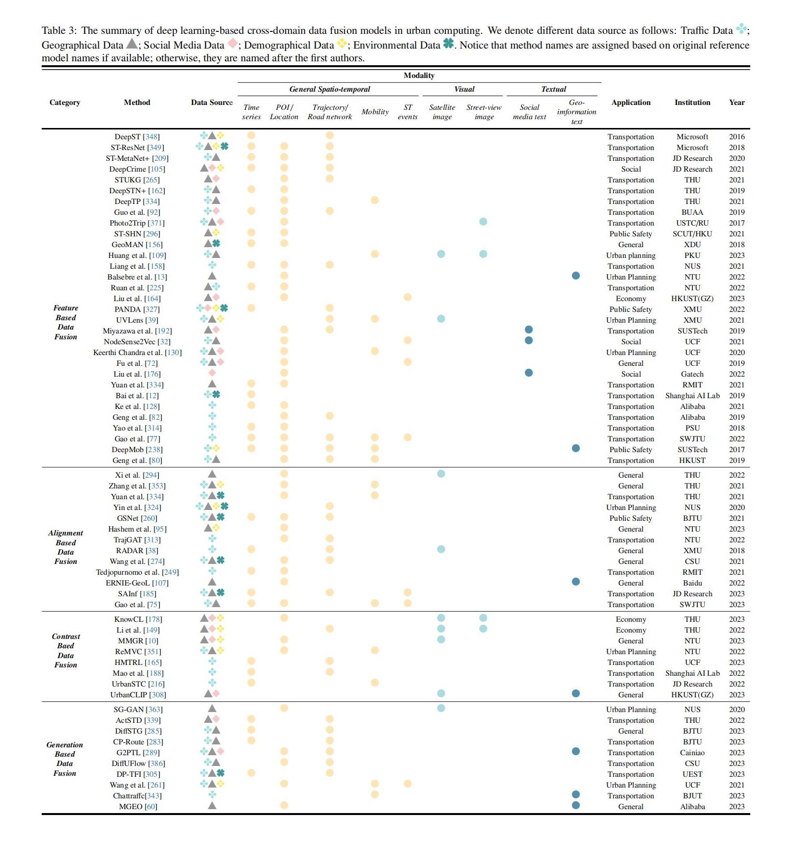 城市计算中基于深度学习的跨域数据融合模型的总结。方法名称将基于原始引用模型名称进行分配；否则，它们将以第一作者的名字命名。