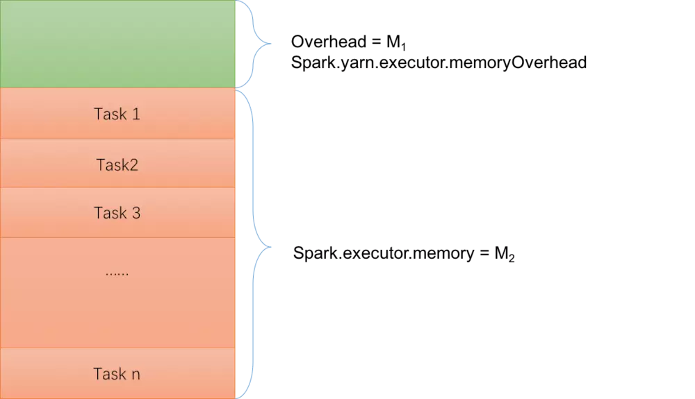 【大数据】Spark Executor内存分配原理与调优_大数据_06