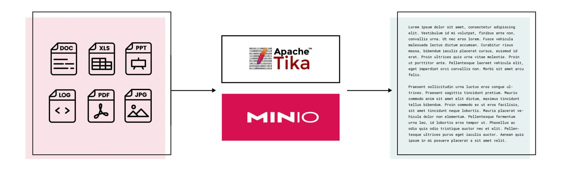 MinIO 和 Apache Tika：文本提取模式