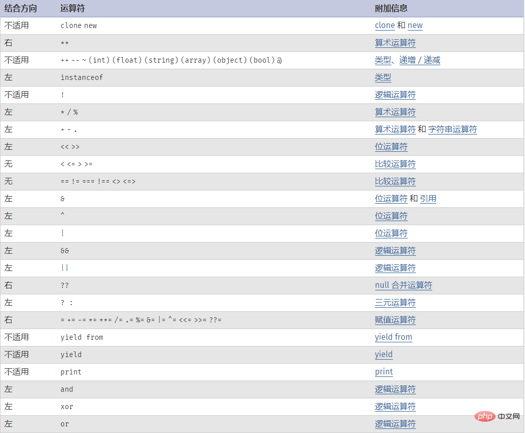 php运算符优先级题目,详解php运算符优先级