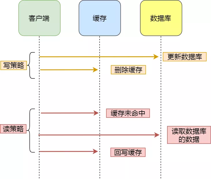 图解Redis：一套方案轻松搞定数据库与缓存数据不一致问题