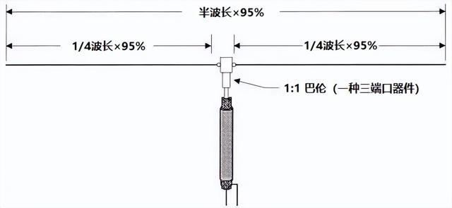 DP天线的长度