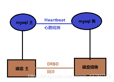 Mysql集群方案简介