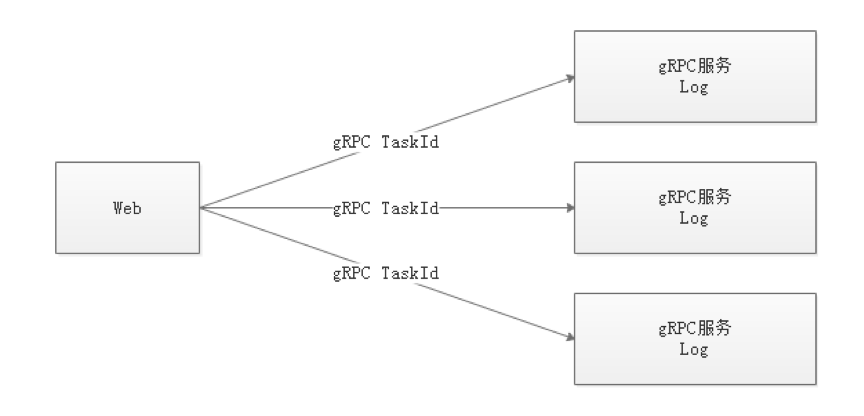 grpc远程访问