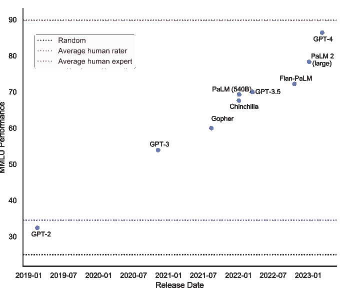 图 1.1：大型语言模型（LLM）在大规模多任务语言理解（MMLU）基准测试上的平均表现。请注意，虽然大多数基准结果来自 5-shot，但一些 GPT-2、PaLM 和 PaLM-2 的结果是指微调模型。