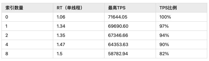 TiDB、OceanBase、PolarDB-X、CockroachDB 二级索引写入性能测评