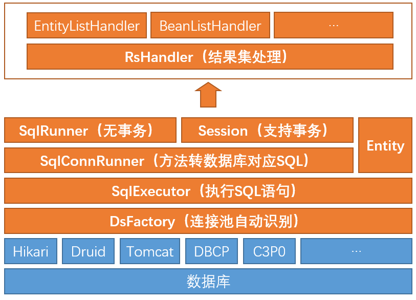 Java实战：hutool-db实现多数据源配置