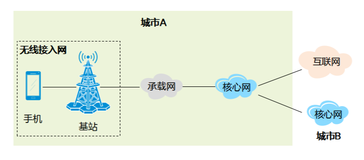 基站會接入手機的信號,信號通過承載網傳送到核心網,再