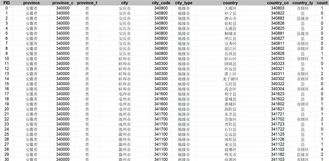 【数据分享】2023年我国省市县三级的上市公司数量（Excel/Shp格式）