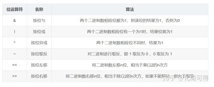 异或运算怎么算_Python基础之位运算符（含原码反码补码的通俗解释）