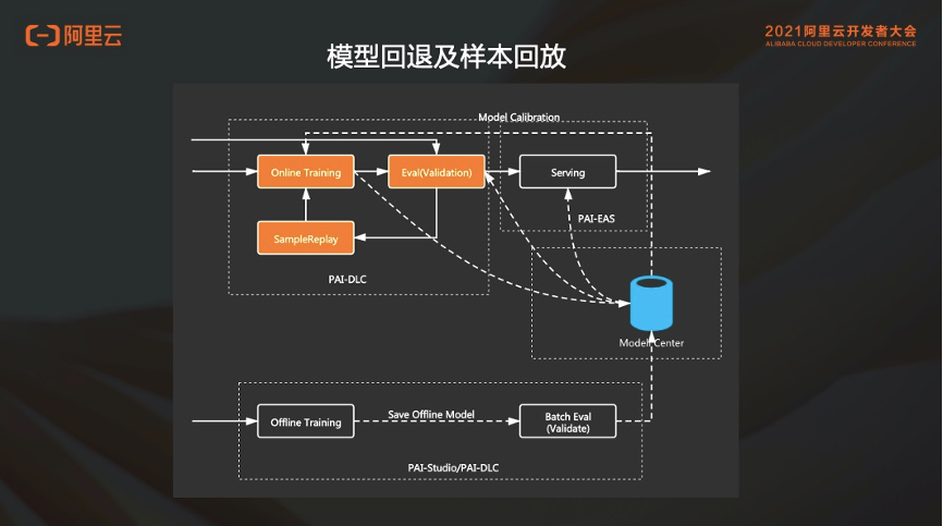 基于实时深度学习的推荐系统架构设计和技术演进