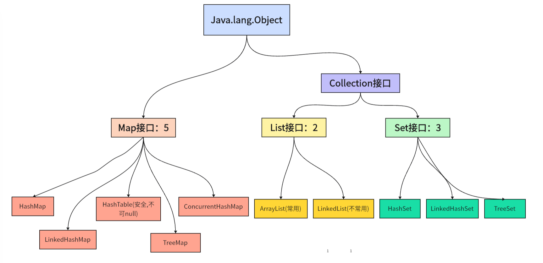 【JAVA重要知识 | 第六篇】Java集合类使用总结（List、Set、Map接口及常见实现类）以及常见面试题