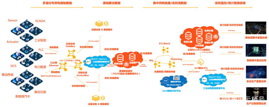 阿里云Lindorm与Intel、OSIsoft共建IT  OT超融合工业数据云