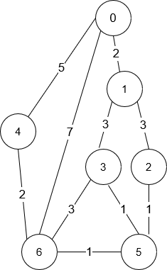 LeetCode：1976. 到达目的地的方案数（spfa + 记忆化 Java）