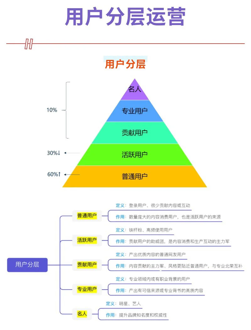 社区的用户分层运营如何做？