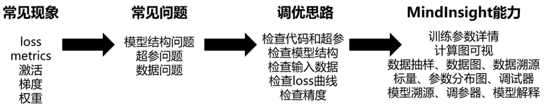 使用MindSpore训练模型中精度问题的调优思路