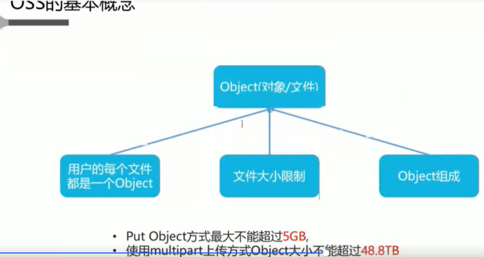 对象存储OBSAPI方式_对象存储（OBS）  第1张