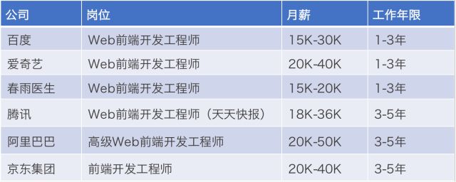 从就业趋势来看,web前端工程师的薪资仍然呈上升趋势