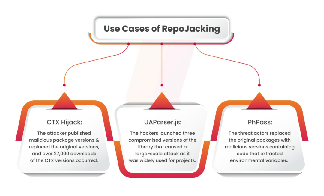 供应链劫持？聊聊什么是RepoJacking