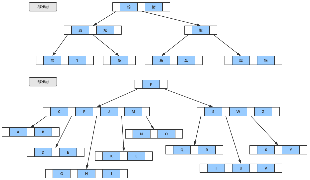 MySQL索引底层实现原理_主存_02