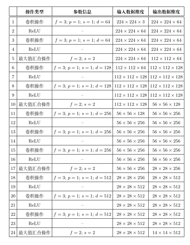 VGG-16网络架构及参数