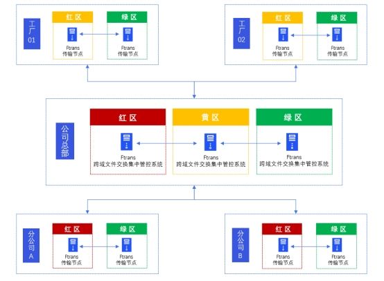 新品发布 | Ftrans CDS 跨域文件交换集中管控系统