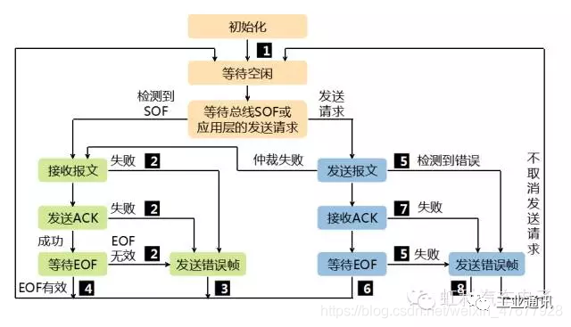 工业通讯 | CAN基础内容详解（四）——数据链路层