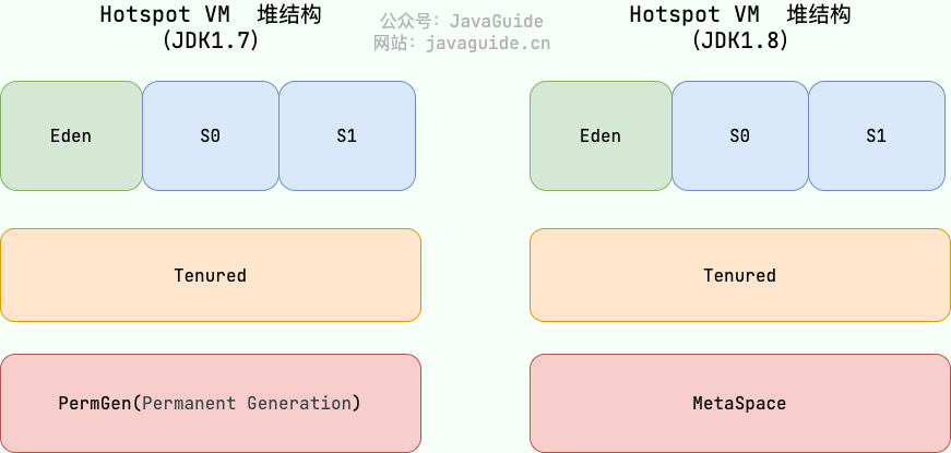 JVM的元空间了解吗？